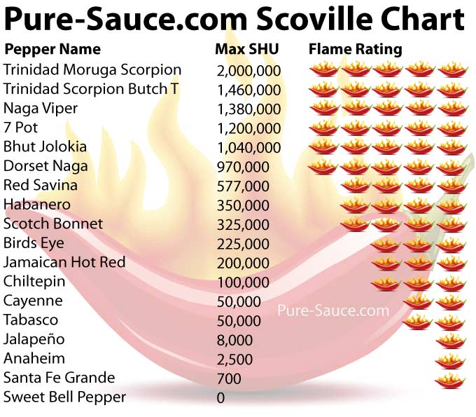 Scoville Sauce Chart